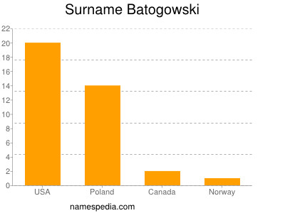 Surname Batogowski