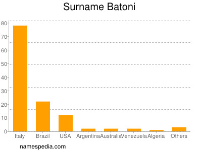 Surname Batoni