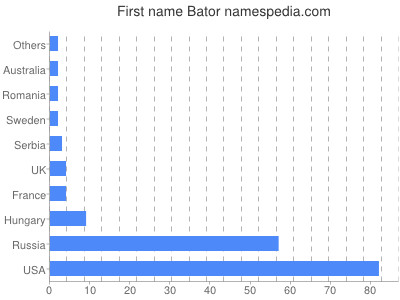 Given name Bator
