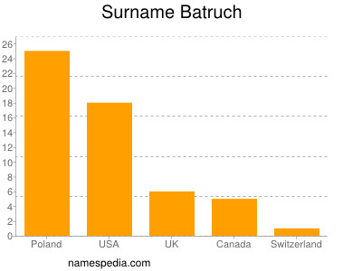 Surname Batruch