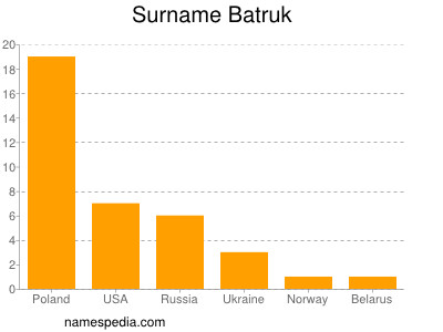Surname Batruk