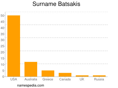 Surname Batsakis