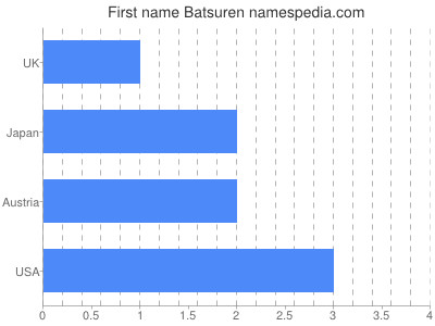 Given name Batsuren