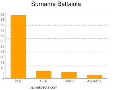 Surname Battaiola