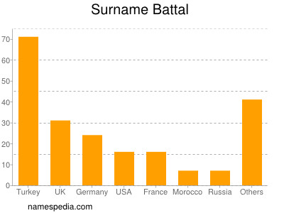 Surname Battal