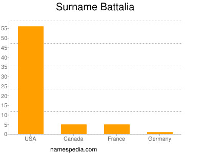 Surname Battalia
