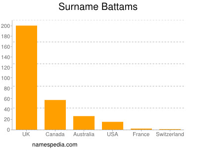 Surname Battams