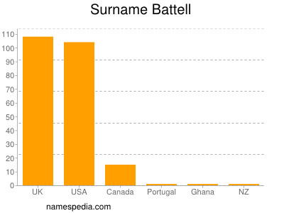 Surname Battell