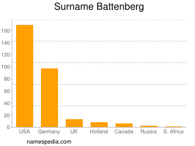 Surname Battenberg