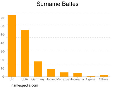 Surname Battes