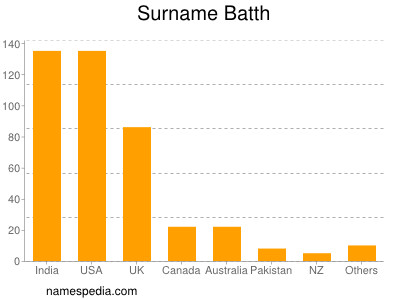 Surname Batth