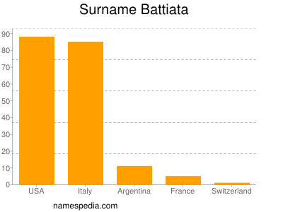 Surname Battiata