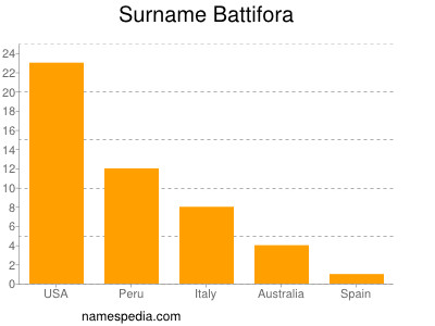 Surname Battifora