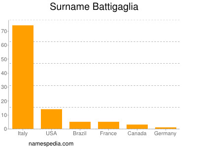 Surname Battigaglia