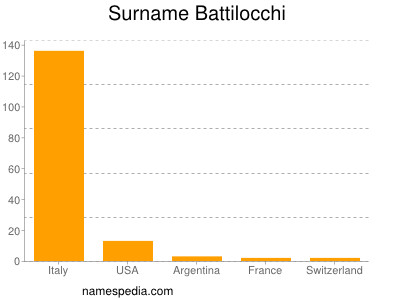Surname Battilocchi
