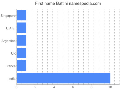 Given name Battini