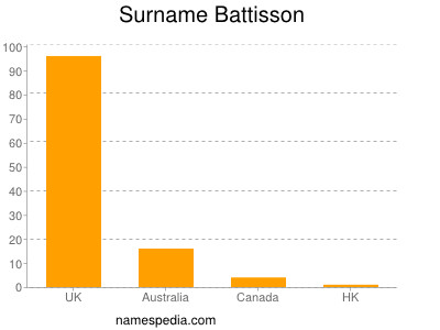 Surname Battisson