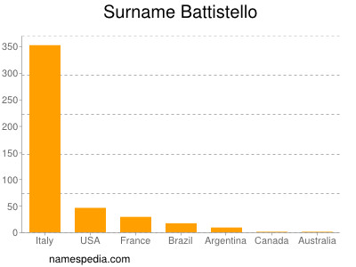 Surname Battistello