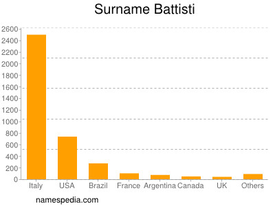 Surname Battisti