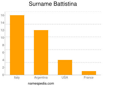 Surname Battistina