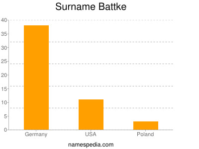 Surname Battke