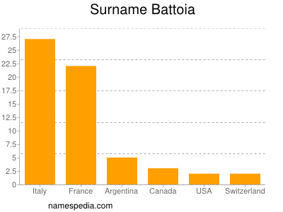 Surname Battoia