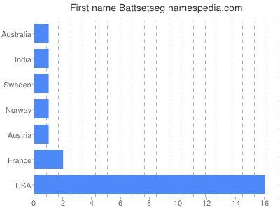 Given name Battsetseg