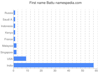 Given name Battu