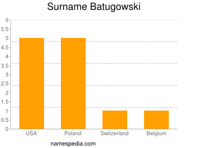 Surname Batugowski