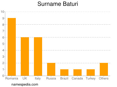 Surname Baturi