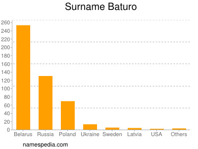 Surname Baturo