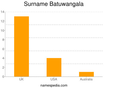 Surname Batuwangala
