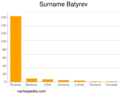 Surname Batyrev