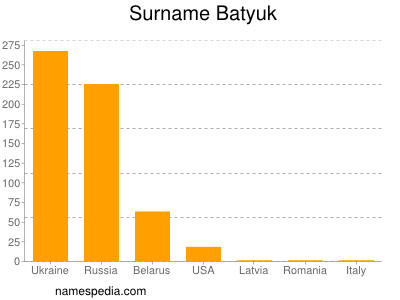 Surname Batyuk