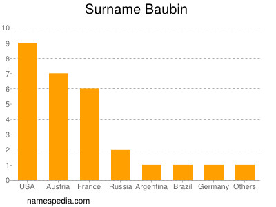 Surname Baubin