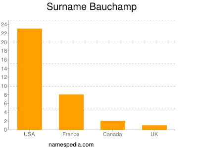 Surname Bauchamp
