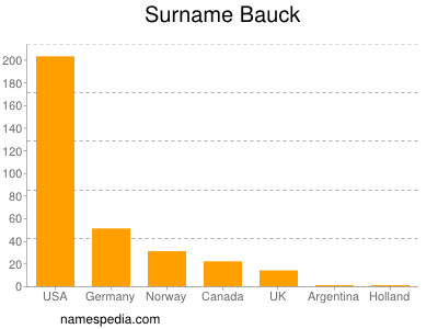 Surname Bauck