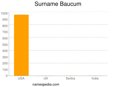 Surname Baucum