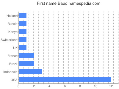 Given name Baud
