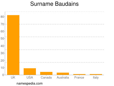 Surname Baudains