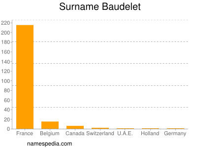 Surname Baudelet