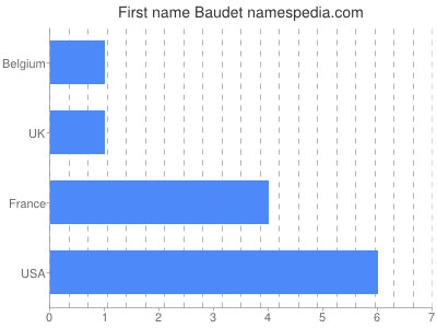 Given name Baudet