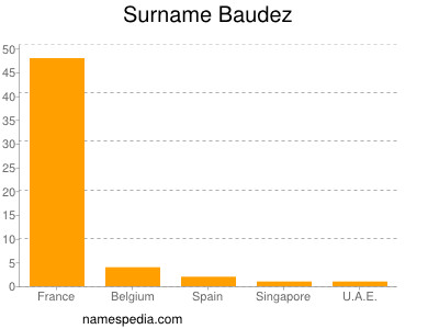 Surname Baudez