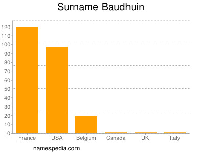Surname Baudhuin