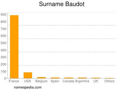 Surname Baudot