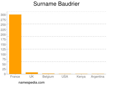 Surname Baudrier