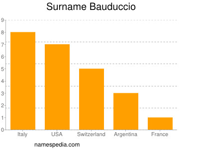 Surname Bauduccio
