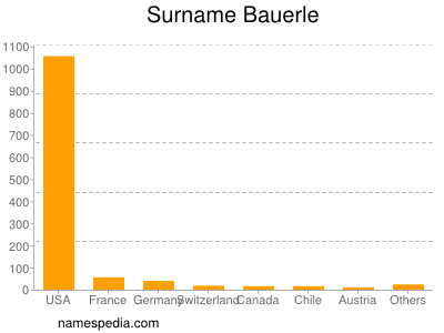 Surname Bauerle
