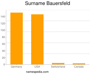 Surname Bauersfeld
