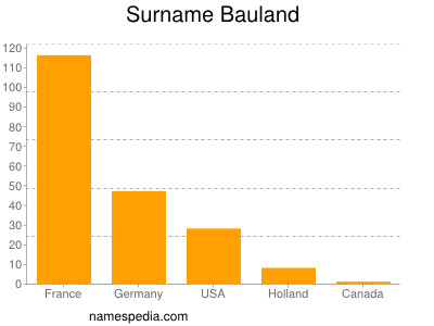 Surname Bauland